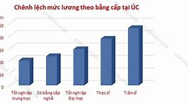 Mức Lương Tại Úc